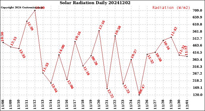Milwaukee Weather Solar Radiation<br>Daily