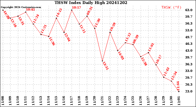 Milwaukee Weather THSW Index<br>Daily High