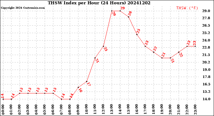 Milwaukee Weather THSW Index<br>per Hour<br>(24 Hours)