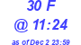 Milwaukee Weather THSW Index High Today