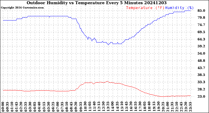 Milwaukee Weather Outdoor Humidity<br>vs Temperature<br>Every 5 Minutes