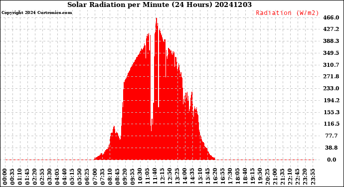 Milwaukee Weather Solar Radiation<br>per Minute<br>(24 Hours)