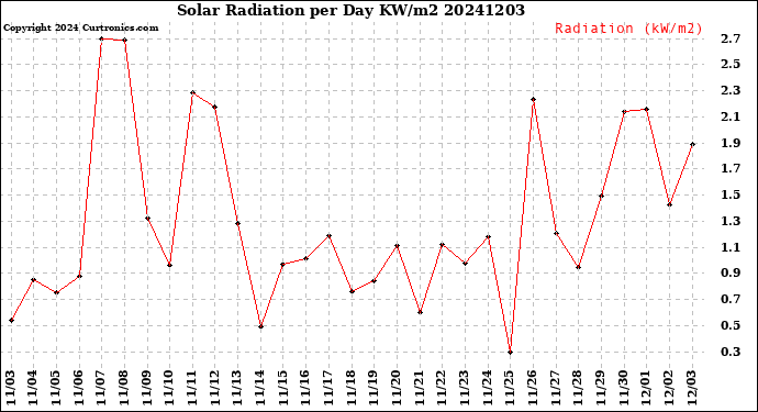 Milwaukee Weather Solar Radiation<br>per Day KW/m2