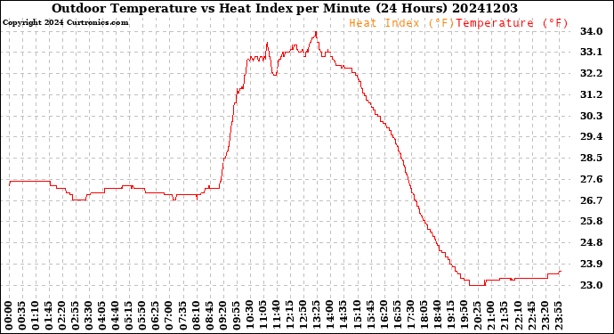 Milwaukee Weather Outdoor Temperature<br>vs Heat Index<br>per Minute<br>(24 Hours)