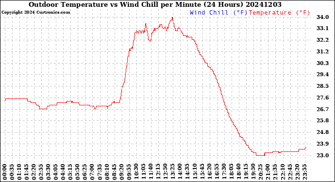 Milwaukee Weather Outdoor Temperature<br>vs Wind Chill<br>per Minute<br>(24 Hours)