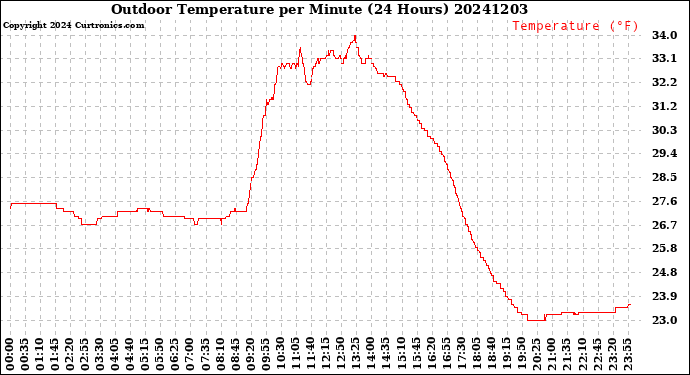 Milwaukee Weather Outdoor Temperature<br>per Minute<br>(24 Hours)