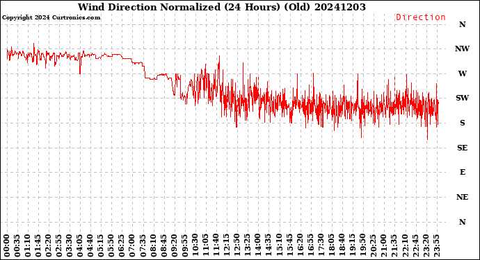 Milwaukee Weather Wind Direction<br>Normalized<br>(24 Hours) (Old)