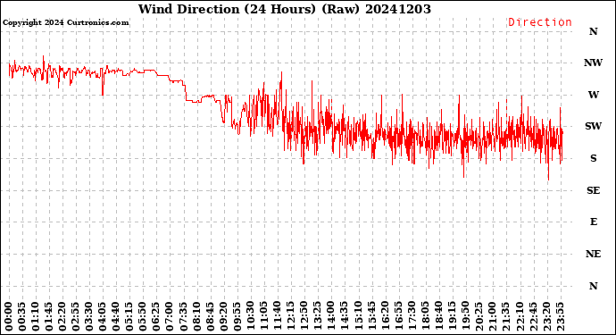 Milwaukee Weather Wind Direction<br>(24 Hours) (Raw)