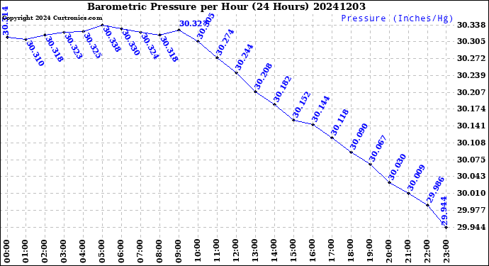 Milwaukee Weather Barometric Pressure<br>per Hour<br>(24 Hours)