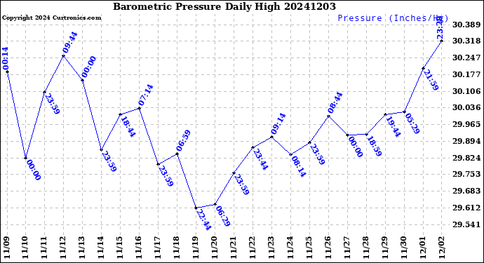 Milwaukee Weather Barometric Pressure<br>Daily High