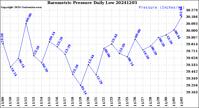 Milwaukee Weather Barometric Pressure<br>Daily Low
