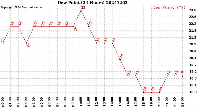 Milwaukee Weather Dew Point<br>(24 Hours)