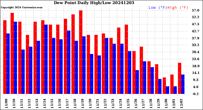 Milwaukee Weather Dew Point<br>Daily High/Low