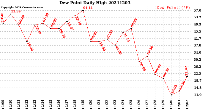 Milwaukee Weather Dew Point<br>Daily High