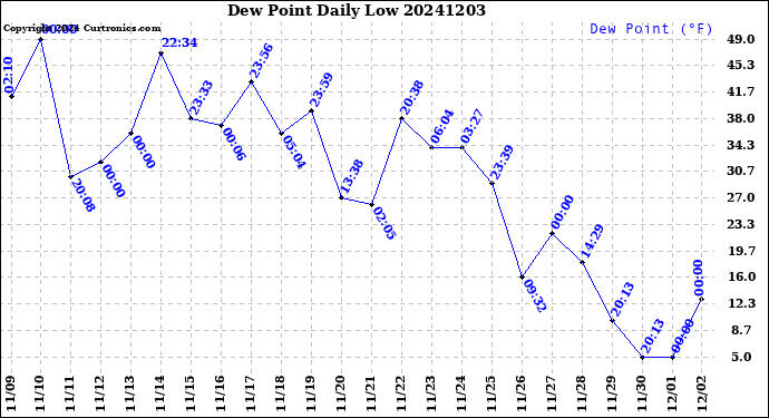 Milwaukee Weather Dew Point<br>Daily Low