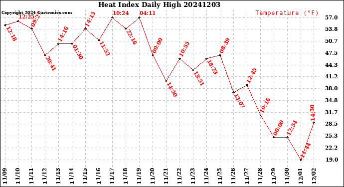 Milwaukee Weather Heat Index<br>Daily High