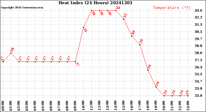 Milwaukee Weather Heat Index<br>(24 Hours)
