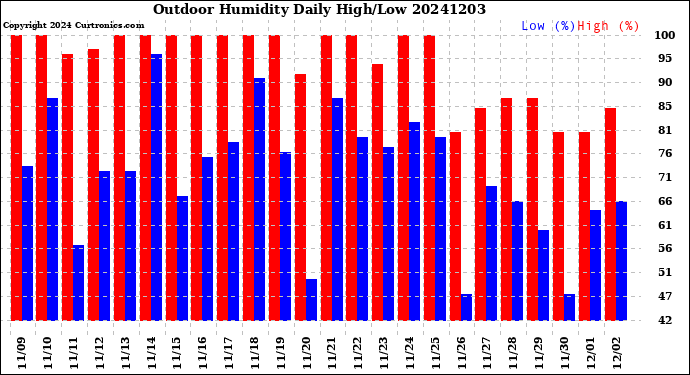 Milwaukee Weather Outdoor Humidity<br>Daily High/Low