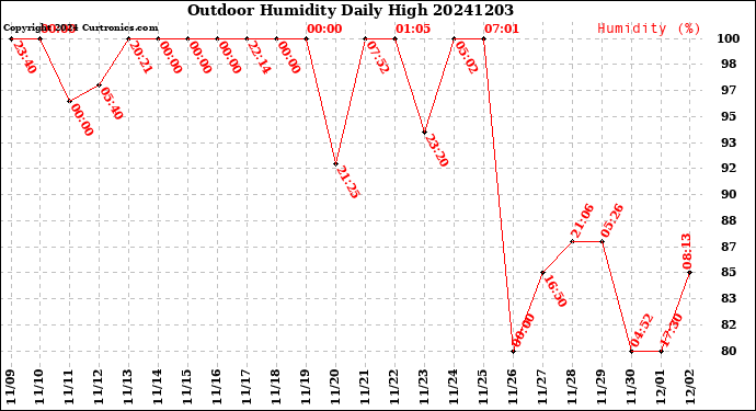 Milwaukee Weather Outdoor Humidity<br>Daily High