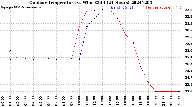 Milwaukee Weather Outdoor Temperature<br>vs Wind Chill<br>(24 Hours)