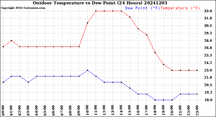 Milwaukee Weather Outdoor Temperature<br>vs Dew Point<br>(24 Hours)
