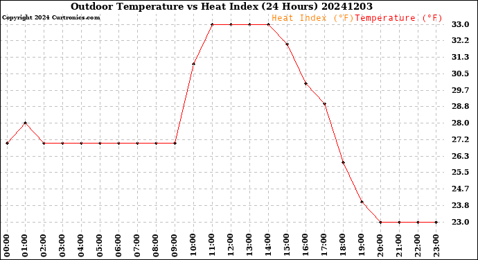 Milwaukee Weather Outdoor Temperature<br>vs Heat Index<br>(24 Hours)