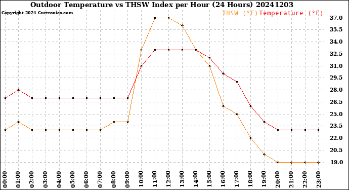 Milwaukee Weather Outdoor Temperature<br>vs THSW Index<br>per Hour<br>(24 Hours)