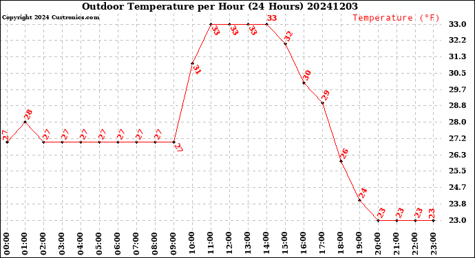 Milwaukee Weather Outdoor Temperature<br>per Hour<br>(24 Hours)