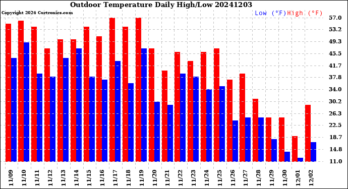 Milwaukee Weather Outdoor Temperature<br>Daily High/Low