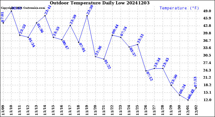 Milwaukee Weather Outdoor Temperature<br>Daily Low