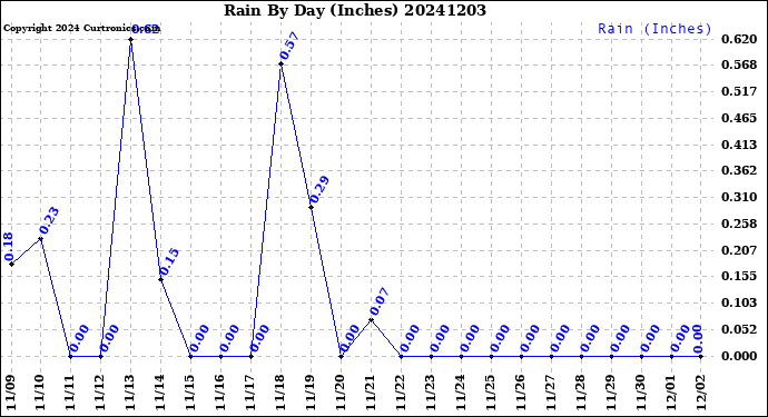 Milwaukee Weather Rain<br>By Day<br>(Inches)