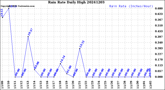 Milwaukee Weather Rain Rate<br>Daily High