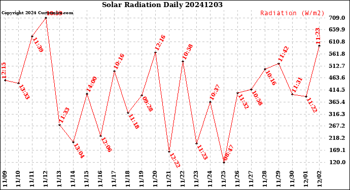 Milwaukee Weather Solar Radiation<br>Daily