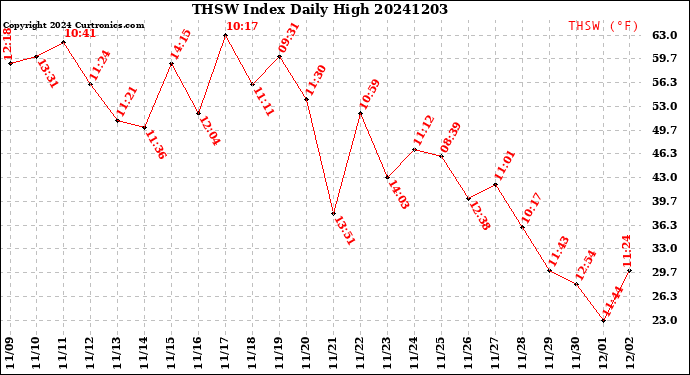 Milwaukee Weather THSW Index<br>Daily High