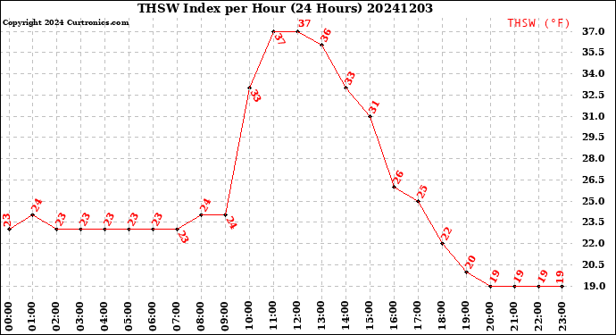 Milwaukee Weather THSW Index<br>per Hour<br>(24 Hours)