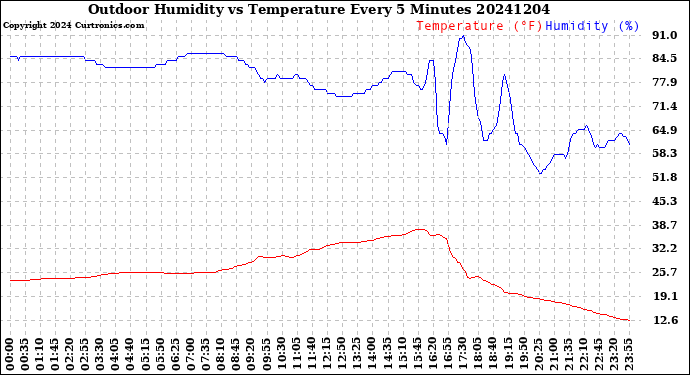 Milwaukee Weather Outdoor Humidity<br>vs Temperature<br>Every 5 Minutes