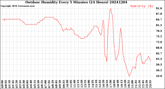 Milwaukee Weather Outdoor Humidity<br>Every 5 Minutes<br>(24 Hours)