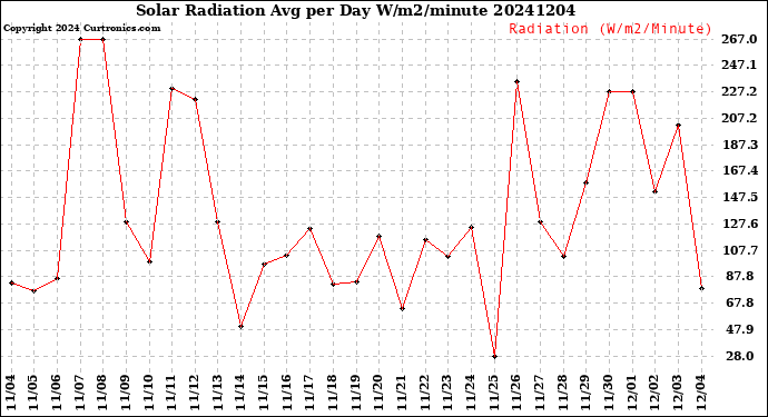 Milwaukee Weather Solar Radiation<br>Avg per Day W/m2/minute