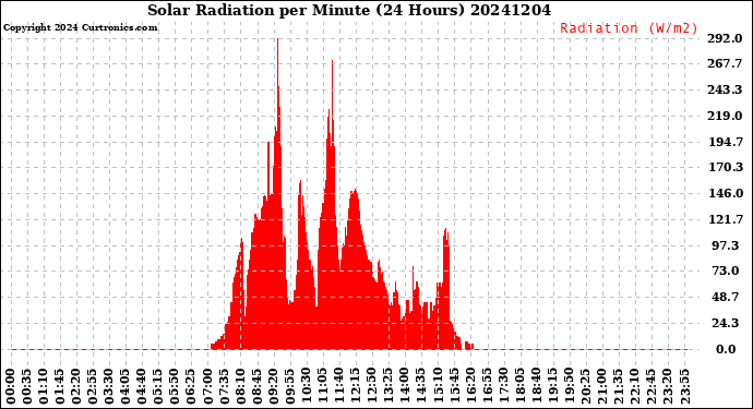 Milwaukee Weather Solar Radiation<br>per Minute<br>(24 Hours)