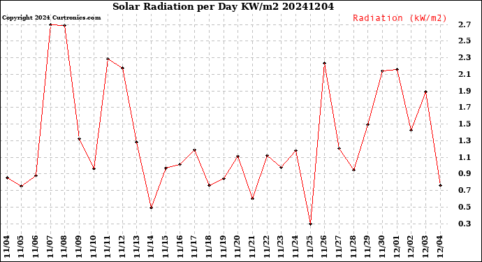 Milwaukee Weather Solar Radiation<br>per Day KW/m2