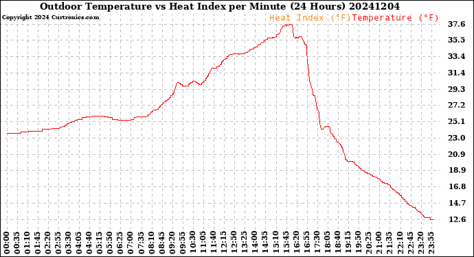 Milwaukee Weather Outdoor Temperature<br>vs Heat Index<br>per Minute<br>(24 Hours)