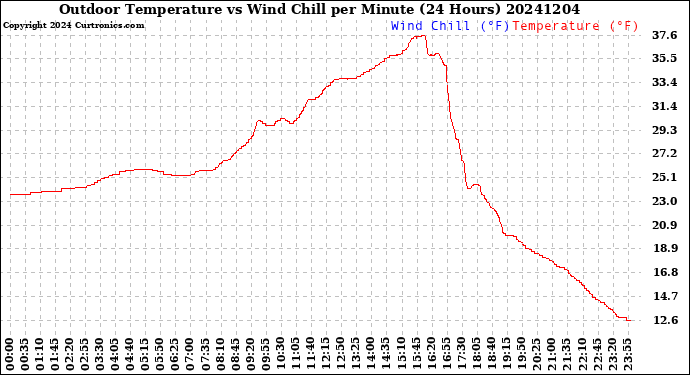 Milwaukee Weather Outdoor Temperature<br>vs Wind Chill<br>per Minute<br>(24 Hours)