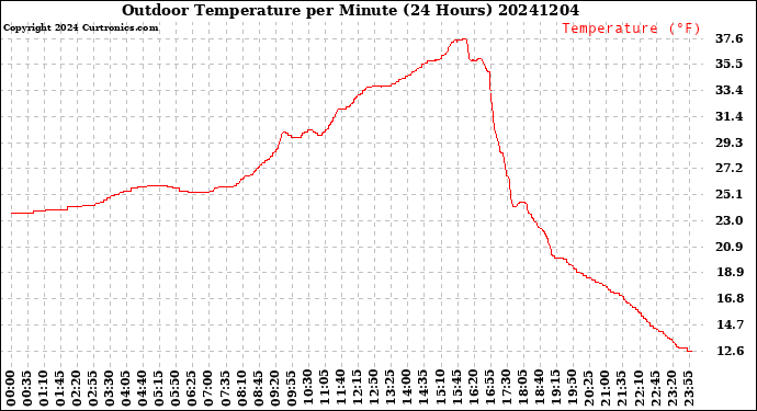 Milwaukee Weather Outdoor Temperature<br>per Minute<br>(24 Hours)