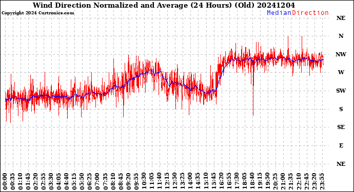 Milwaukee Weather Wind Direction<br>Normalized and Average<br>(24 Hours) (Old)