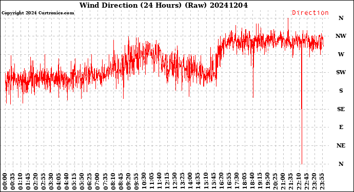 Milwaukee Weather Wind Direction<br>(24 Hours) (Raw)