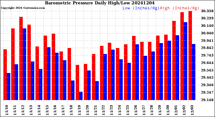 Milwaukee Weather Barometric Pressure<br>Daily High/Low