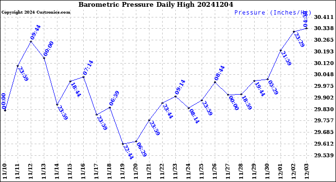 Milwaukee Weather Barometric Pressure<br>Daily High