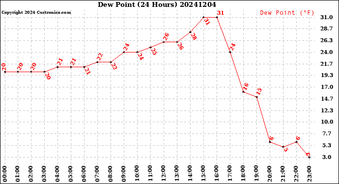 Milwaukee Weather Dew Point<br>(24 Hours)