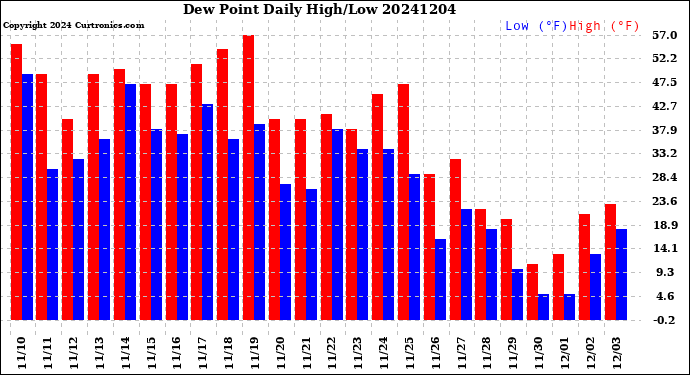 Milwaukee Weather Dew Point<br>Daily High/Low