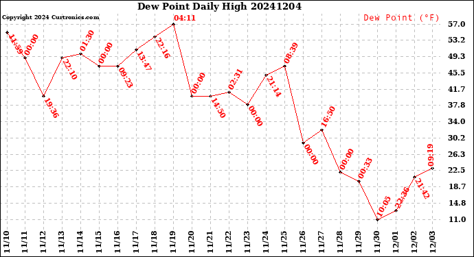 Milwaukee Weather Dew Point<br>Daily High